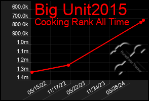 Total Graph of Big Unit2015