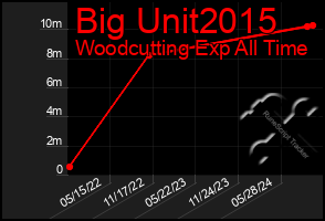 Total Graph of Big Unit2015