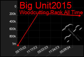 Total Graph of Big Unit2015