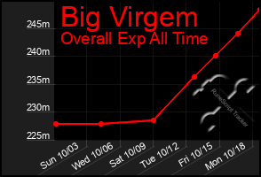 Total Graph of Big Virgem