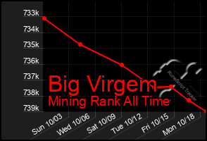 Total Graph of Big Virgem