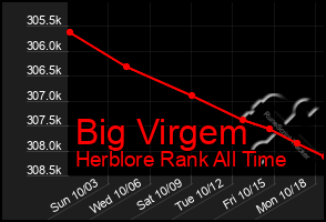 Total Graph of Big Virgem