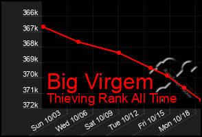 Total Graph of Big Virgem