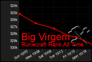 Total Graph of Big Virgem