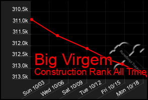 Total Graph of Big Virgem