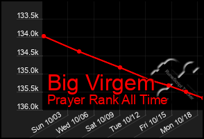 Total Graph of Big Virgem