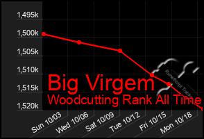 Total Graph of Big Virgem