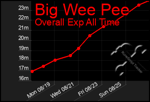 Total Graph of Big Wee Pee