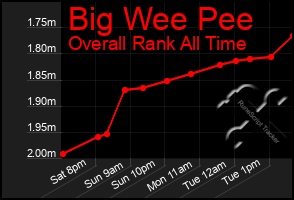 Total Graph of Big Wee Pee