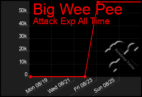 Total Graph of Big Wee Pee