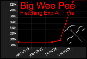 Total Graph of Big Wee Pee