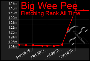 Total Graph of Big Wee Pee