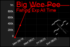 Total Graph of Big Wee Pee