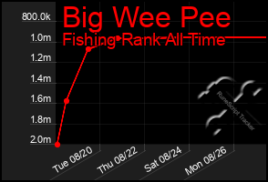 Total Graph of Big Wee Pee