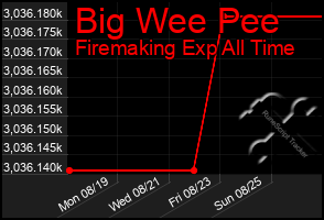 Total Graph of Big Wee Pee