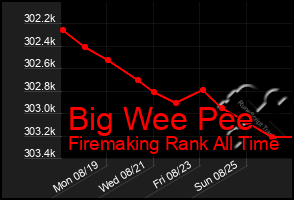 Total Graph of Big Wee Pee