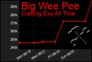 Total Graph of Big Wee Pee