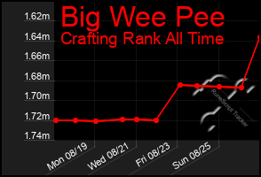 Total Graph of Big Wee Pee