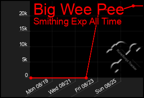 Total Graph of Big Wee Pee