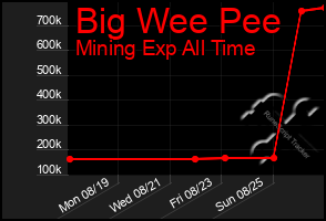 Total Graph of Big Wee Pee