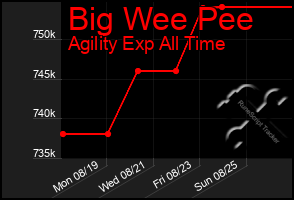 Total Graph of Big Wee Pee