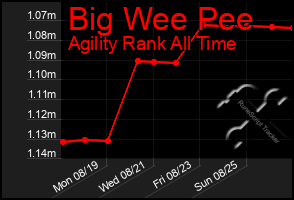 Total Graph of Big Wee Pee