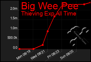 Total Graph of Big Wee Pee