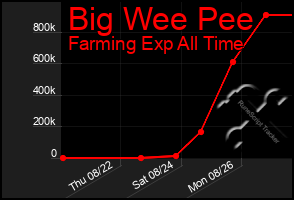 Total Graph of Big Wee Pee