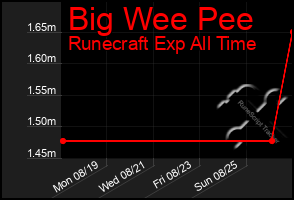 Total Graph of Big Wee Pee