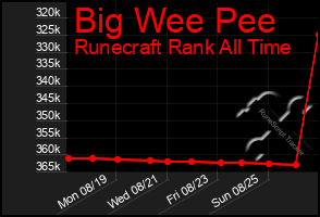 Total Graph of Big Wee Pee