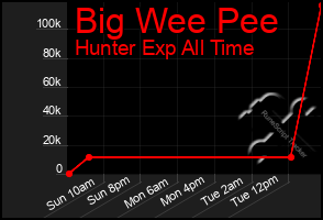 Total Graph of Big Wee Pee