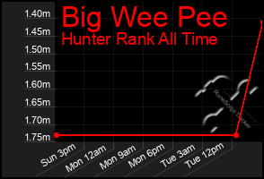 Total Graph of Big Wee Pee