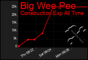 Total Graph of Big Wee Pee