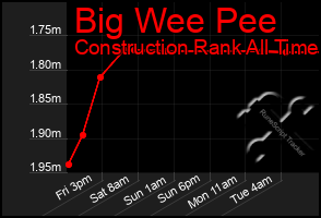 Total Graph of Big Wee Pee