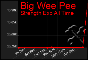 Total Graph of Big Wee Pee