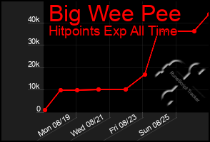 Total Graph of Big Wee Pee