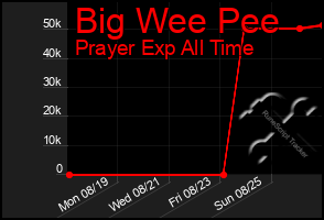 Total Graph of Big Wee Pee