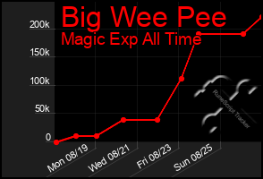 Total Graph of Big Wee Pee