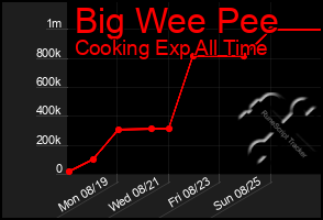 Total Graph of Big Wee Pee