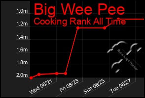 Total Graph of Big Wee Pee