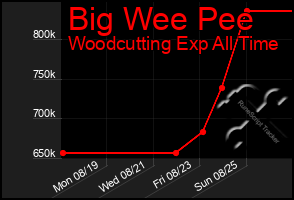 Total Graph of Big Wee Pee