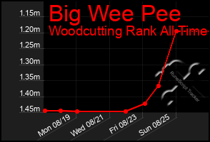 Total Graph of Big Wee Pee