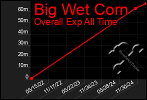 Total Graph of Big Wet Corn