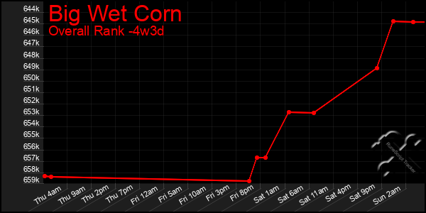 Last 31 Days Graph of Big Wet Corn