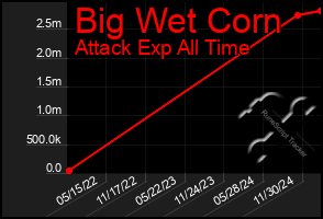 Total Graph of Big Wet Corn