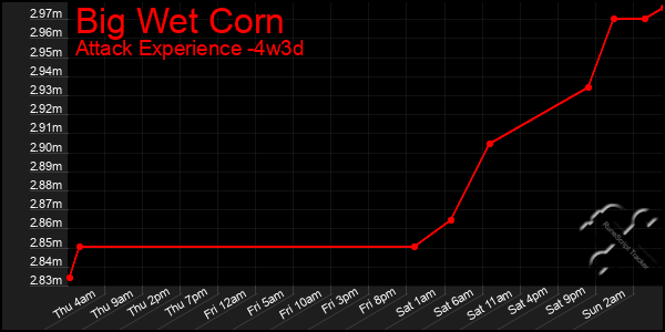 Last 31 Days Graph of Big Wet Corn