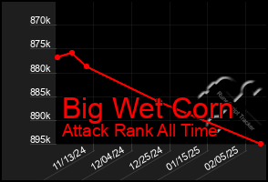 Total Graph of Big Wet Corn