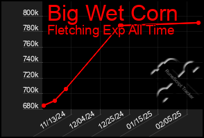 Total Graph of Big Wet Corn