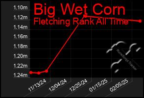 Total Graph of Big Wet Corn