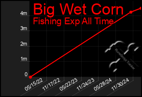 Total Graph of Big Wet Corn